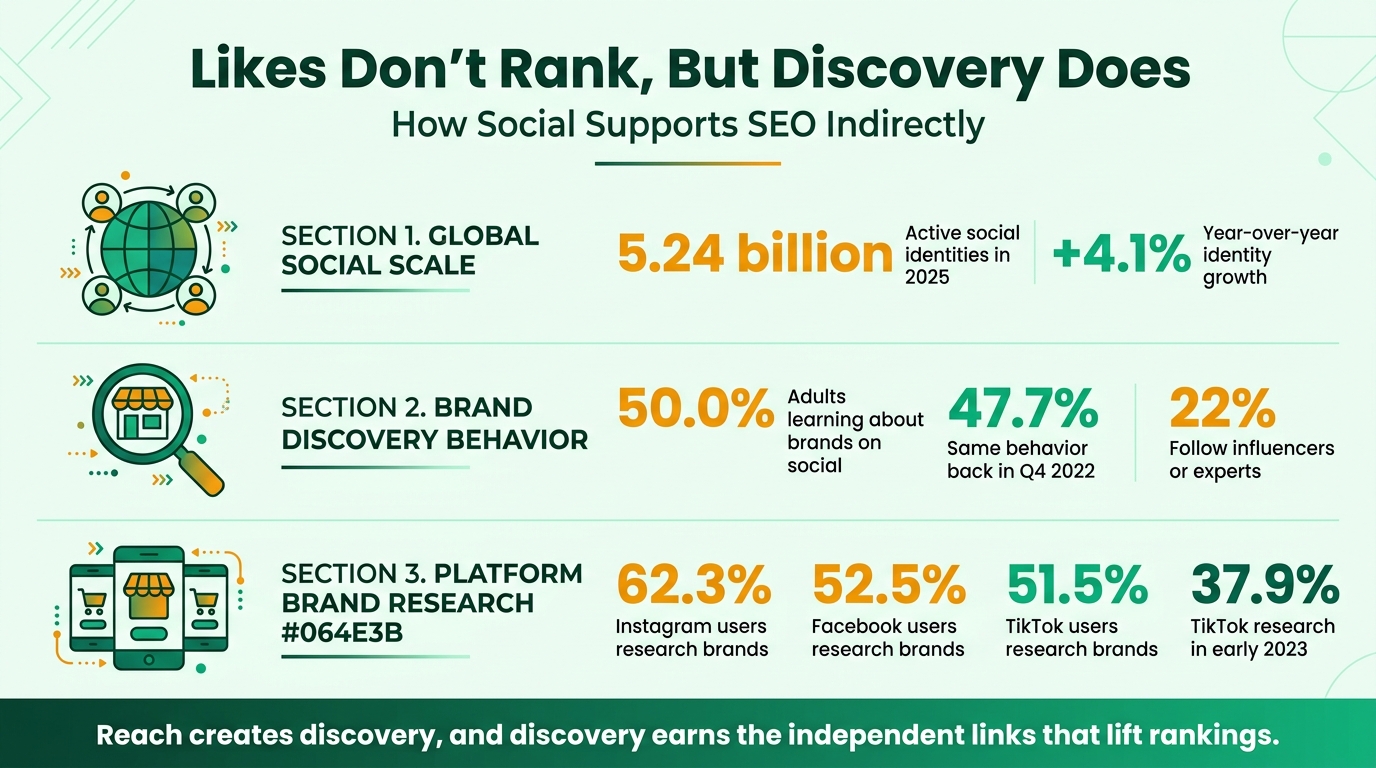 Social Signals Impact Statistics for Startups
